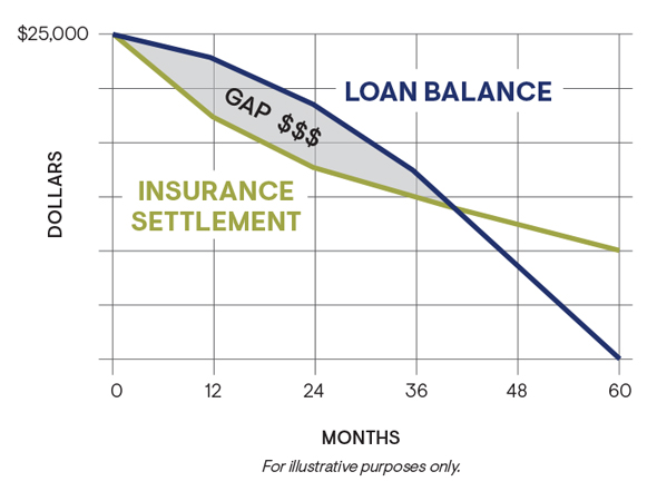 Guaranteed Asset Protection